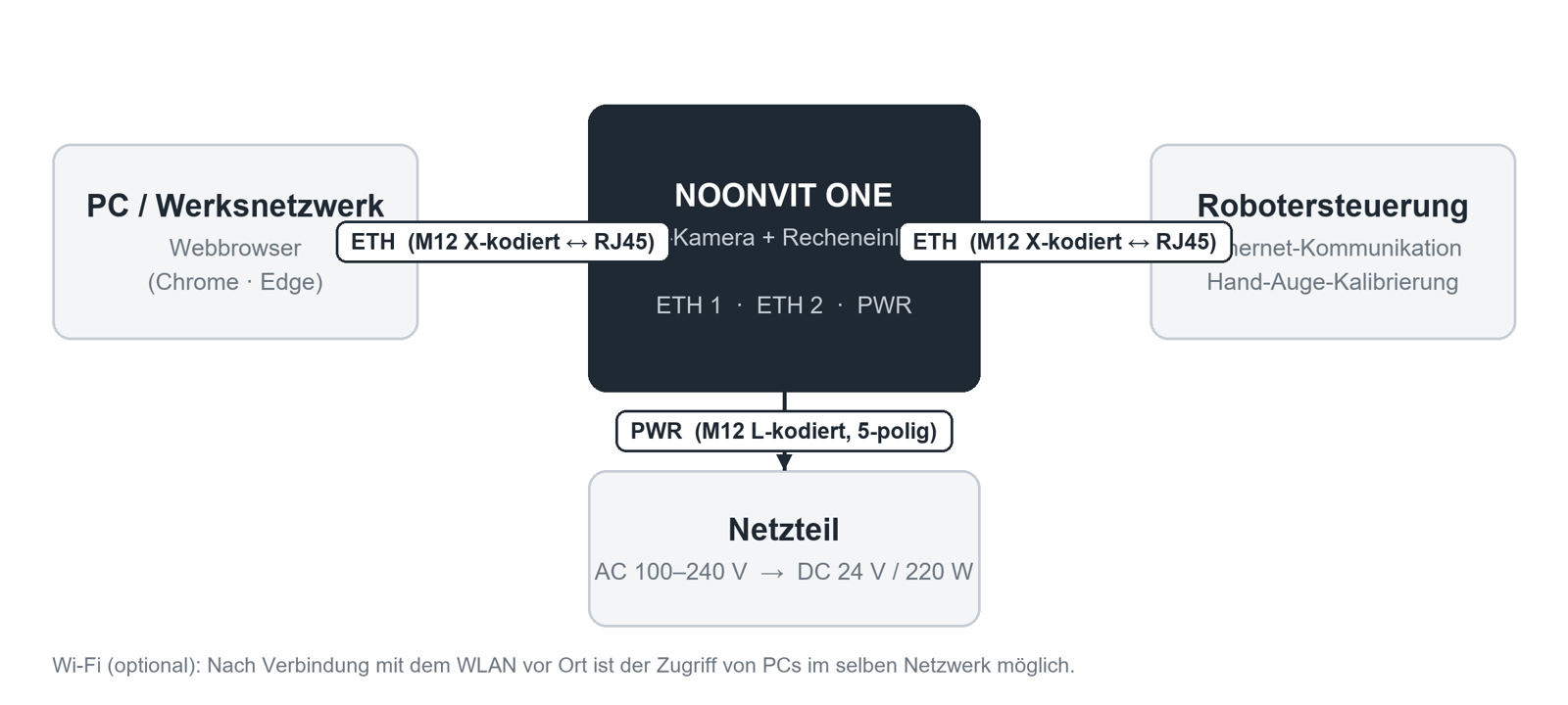 Abbildung 2-1 Systemaufbau und Verbindungen