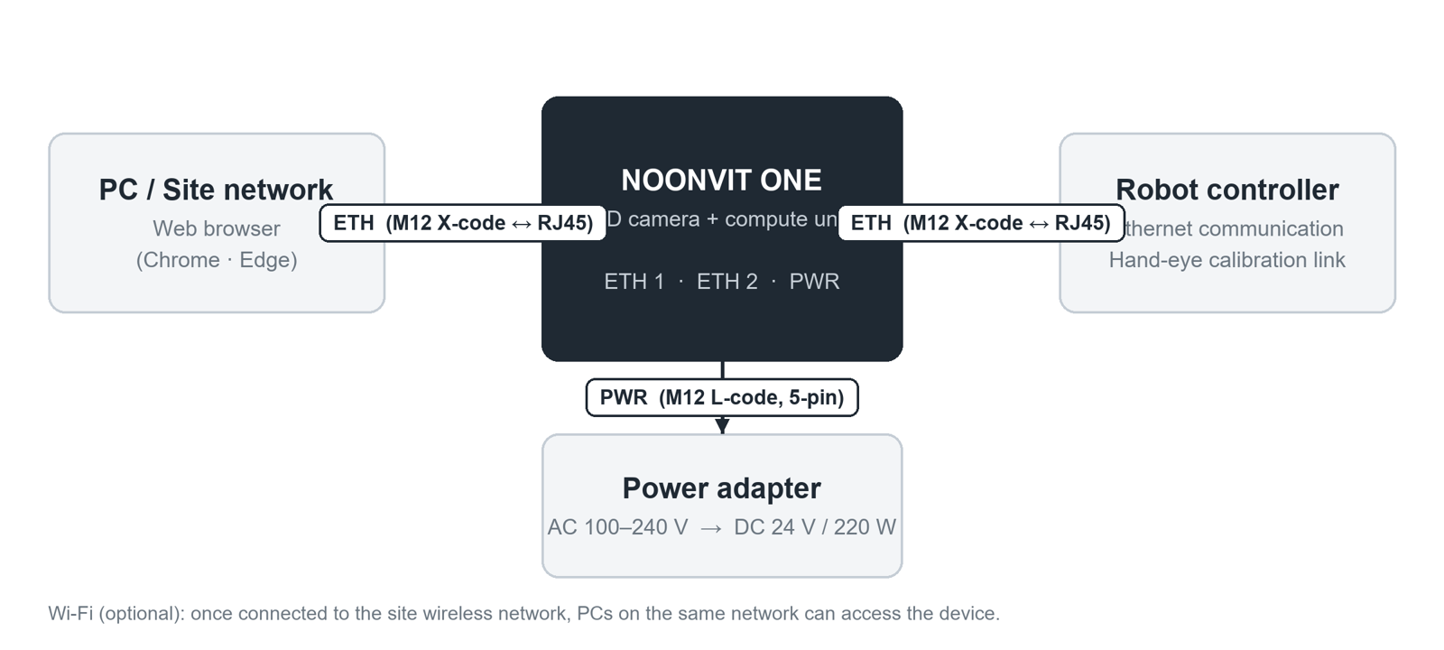 Figure 2-1 System Connection Configuration